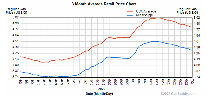 Mississippi gas prices