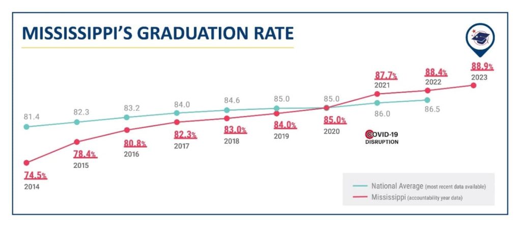 mississippi graduation rate